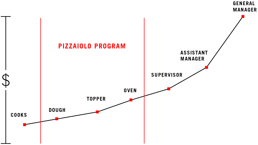 pizzaiolo program job application
