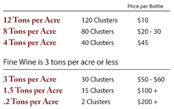 Grape Growing To Bottle Conversion table chart