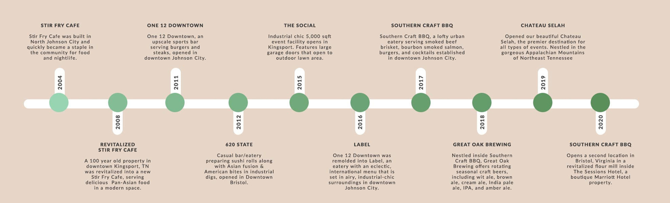 Our Story timeline