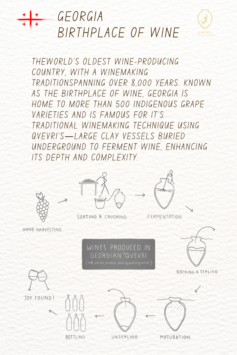 How is wine produced in Georgian qvevri
