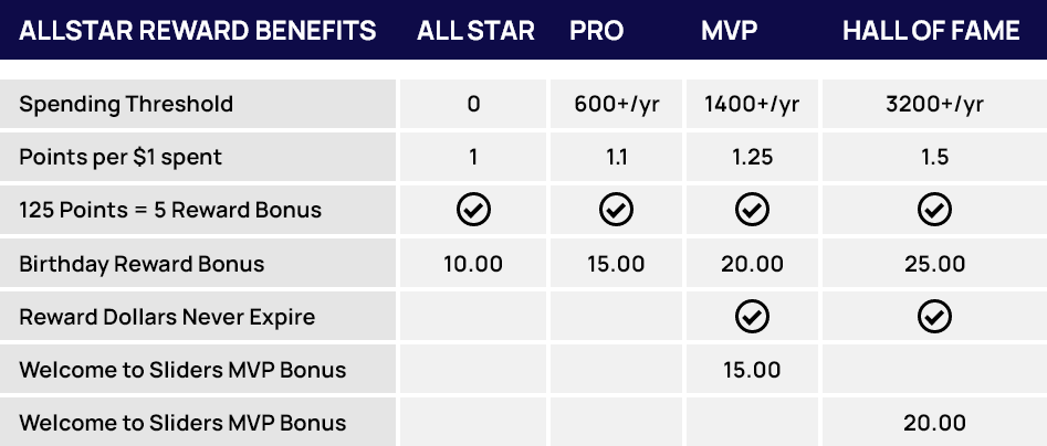ALLSTAR Reward Benefits table